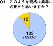 Q1�D���̂悤�Ȏ��i�͋ƊE�ɕK�v���Ǝv���܂����H�@A1�DYES 103�l�ANO 0�l�A���̑� 12�l